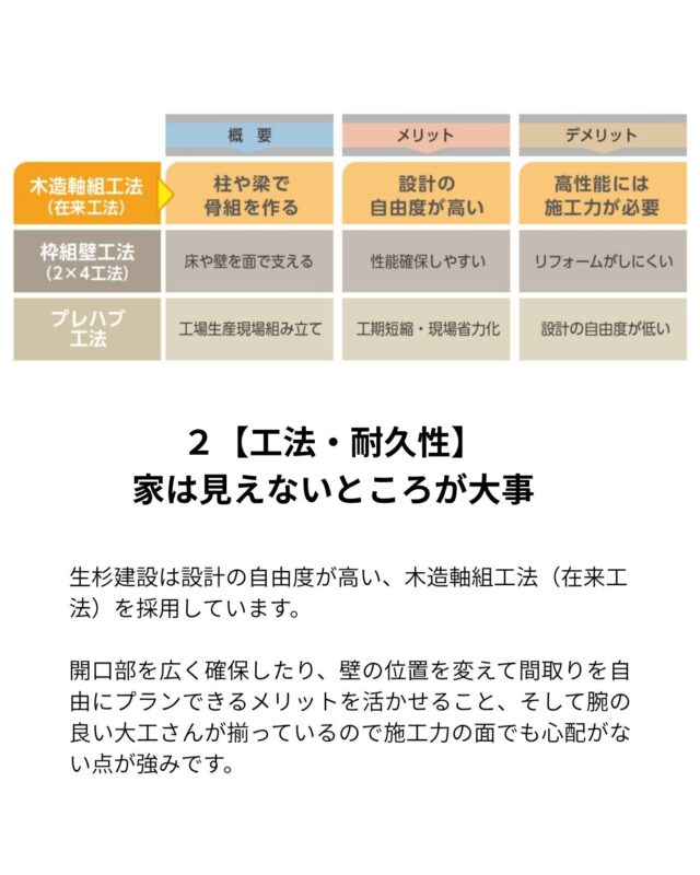 ２【工法・耐久性】
家は見えないところが大事

木造軸組工法＋大工の腕　設計自由度と施工品質が強み

生杉建設は設計の自由度が高い、木造軸組工法（在来工法）を採用しています。開口部を広く確保したり、壁の位置を変えて間取りを自由にプランできるメリットを活かせること、そして腕の良い大工さんが揃っているので施工力の面でも心配がない点が強みです。

25年経っても構造・断熱が劣化しない
日本の住宅寿命は約30年。イギリスの77年、アメリカの55年と比べると短くなっています。（国土交通省「我が国の住宅ストックを巡る状況について」）。新築時は快適で暖かいけれど、20年後には家が寒くて、あちこちがきしむ。

そんな家づくりを変えるため、生杉建設は柱や梁など木造住宅の主要構造部を板状の断熱材、スタイロフォームですっぽり覆ってしまうSHS外張断熱工法を採用。この写真はSHS工法で建てた築25年経過した住宅の壁を剥がした状態の写真です。「築25年経過しても家の中では寒さを感じることはありませんでした」とオーナーさまは話してくれました。