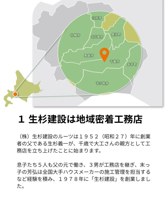 （株）生杉建設のルーツは１９５２（昭和２７）年に創業者の父である生杉義一が、千歳で大工さんの親方として工務店を立ち上げたことに始まります。息子たち５人も父の元で働き、３男が工務店を継ぎ、末っ子の芳弘は全国大手ハウスメーカーの施工管理を担当するなど経験を積み、１９７８年に「生杉建設」を創業しました。

新築住宅の実績1500棟以上

千歳市、恵庭市を中心に、苫小牧市、北広島市、長沼町、安平町、札幌市、江別市など各地で、営繕工事に始まり、地元の方々からお声がけをいただき、徐々にﾘﾌｫｰﾑ、新築工事などのお仕事ができるようになりました。新築を建てさせていただいた実績も1500棟を超え、リフォーム、メンテナンスなども含め、地元のお客様とのご縁に支えられております。

OＢ建て主さまのもとに年数回お送りさせていただいているDREAMSPACE通信やお客様感謝祭、そして日頃から住まいのメンテナンスやリフォームなどで皆様とお付き合いをさせていただいていることに心から感謝申し上げます。

定期点検は引き渡し後6か月、1年、2年、９年で無償実施。住まいに関わる「一生」をサポートさせていただきます。