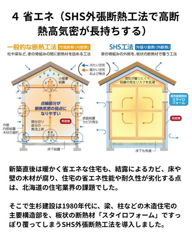 新築直後は暖かく省エネな住宅も、結露によるカビ、床や壁の木材が腐り、住宅の省エネ性能や耐久性が劣化する点は、北海道の住宅業界の課題でした。

そこで生杉建設は1980年代に、梁、柱などの木造住宅の主要構造部を、板状の断熱材「スタイロフォーム」ですっぽり覆ってしまうSHS外張断熱工法を導入しました。

住宅の断熱・気密性能は、断熱材の性能や厚みだけでは決まりません。断熱材・気密材の不連続、壁内の内部結露が発生すると断熱気密性能は年々低下してしまいます。

ＳＨＳ外張断熱工法は、構造体の外側を水に強い板状のスタイロフォームでびっしり覆うため、湿気が侵入しにくく、内部結露が発生する心配もなく、現場の施工ミスも極めて少ない工法で、これまでに1万棟以上の実績があります。UA値は０．３３、気密性能（Ｃ値）は０．４を標準仕様としています。

また、近年、道内でも被害が増えているシロアリ対策として、基礎断熱にスタイロフォームATも採用しています。お客様の求める省エネ性能、ご予算の配分なども踏まえ、それ以上の性能にも対応可能です。

日本では、2025年に断熱等級４が義務化されました。生杉建設は断熱等級５を標準（平屋住宅は６を標準）としています。ご要望があれば断熱等級７も実現できます。